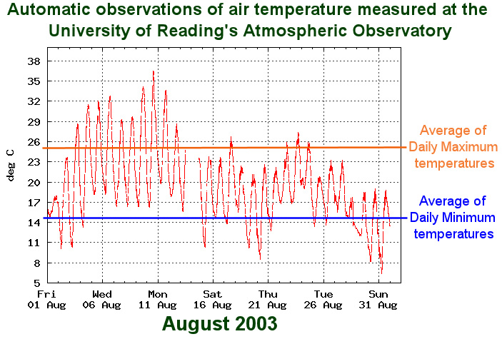Dry bulb air temperatures at Reading University in August 2003, with average day max and min lines drawn